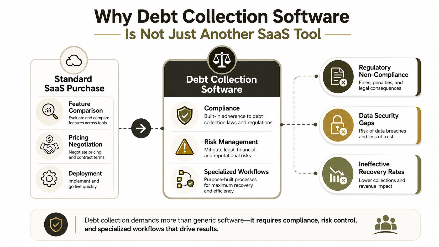 An infographic showing why debt collection software requires compliance, risk management, and specialized workflows over standard software.