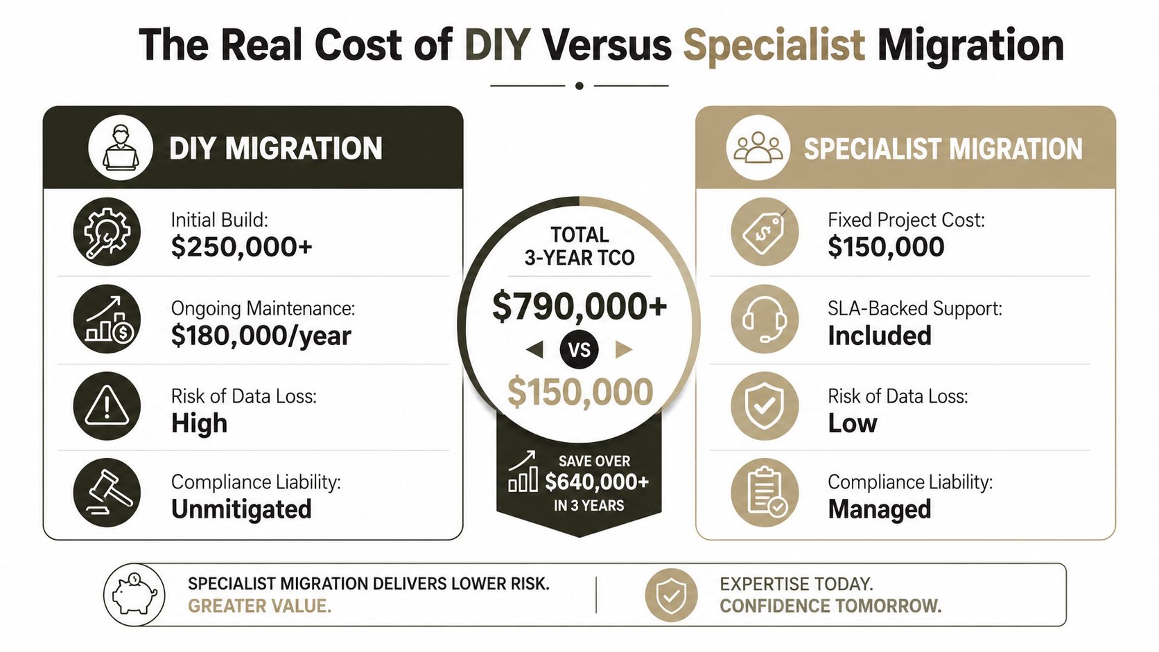 A comparison infographic showing the high total cost and risks of DIY migration versus specialist migration.