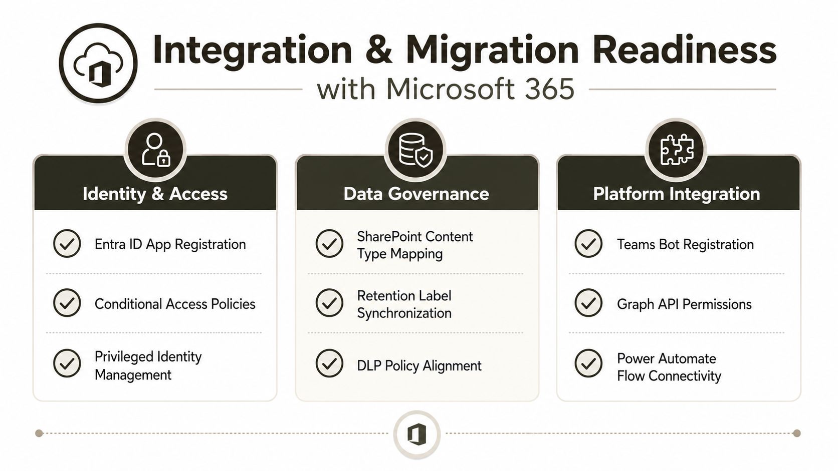 A diagram outlining Microsoft 365 integration and migration readiness, focusing on identity, governance, and platform integration tasks.