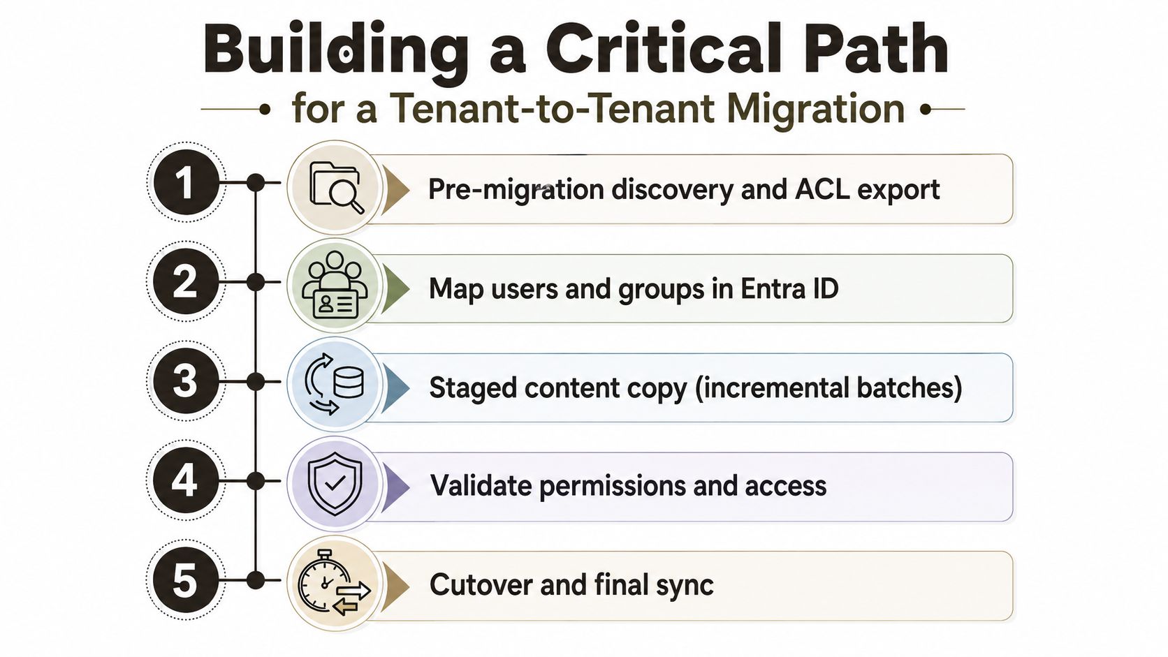 A five-step flowchart outlining the critical path for a successful tenant-to-tenant cloud migration process.