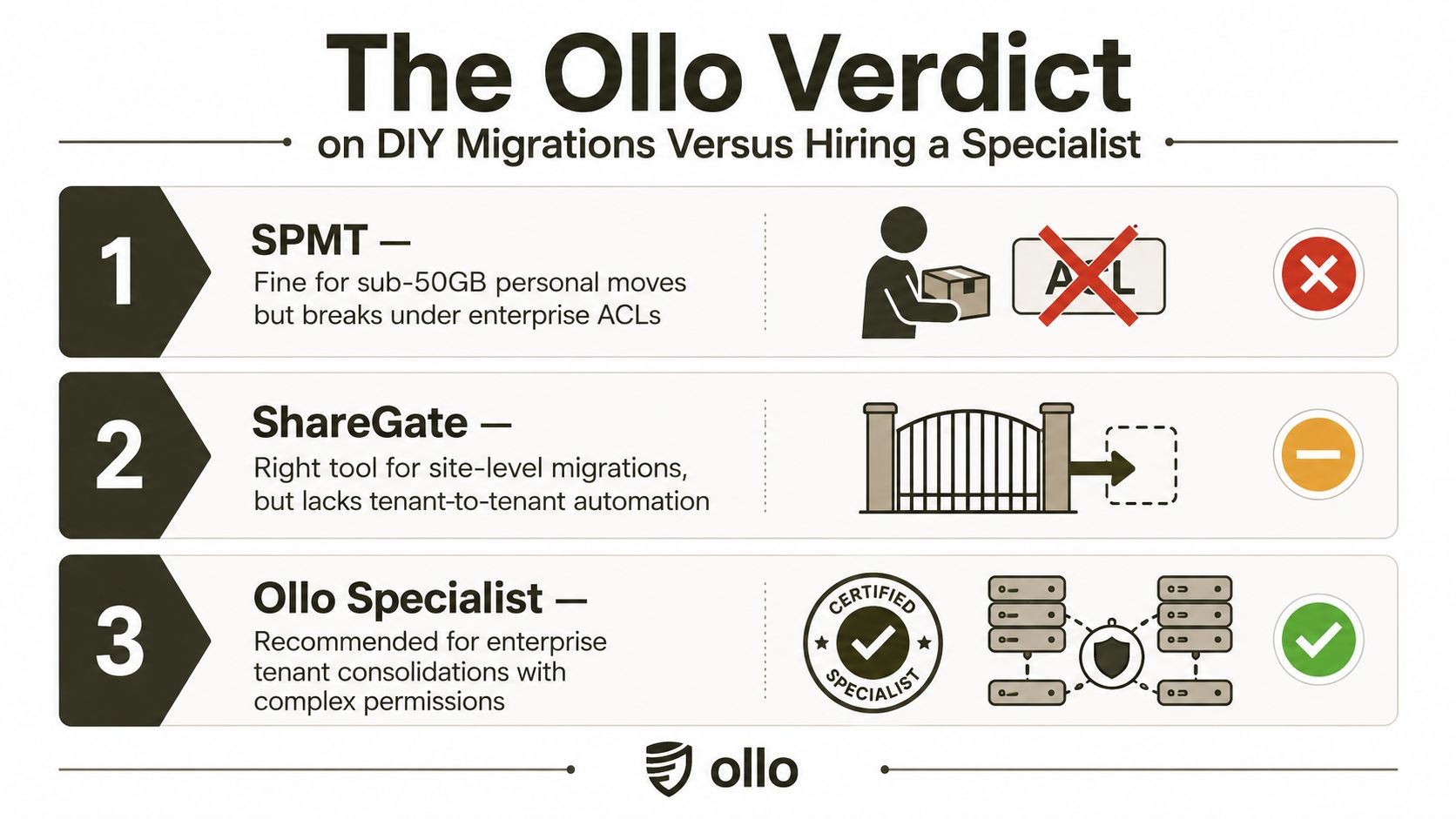 A comparison chart showing three migration methods, labeling DIY options as suboptimal and Ollo Specialist as recommended.