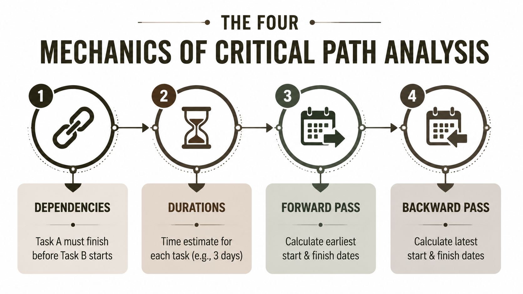 An infographic illustrating the four mechanics of critical path analysis including dependencies, durations, forward pass, and backward pass.