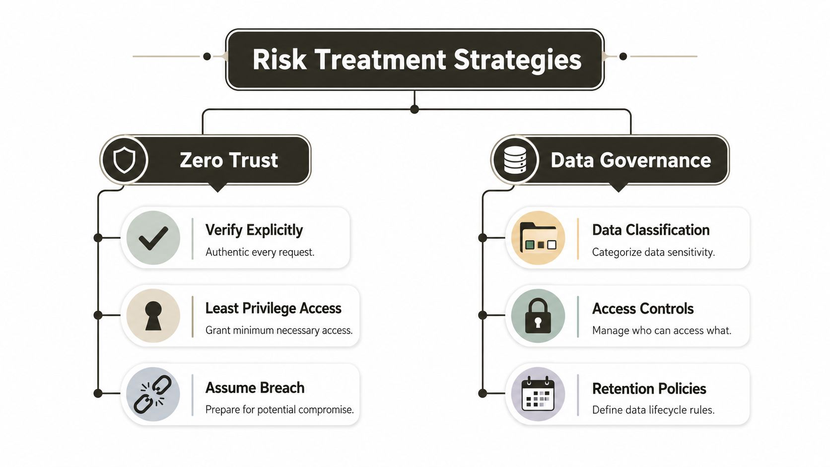 A diagram illustrating risk treatment strategies through Zero Trust and Data Governance principles for cybersecurity and data management.