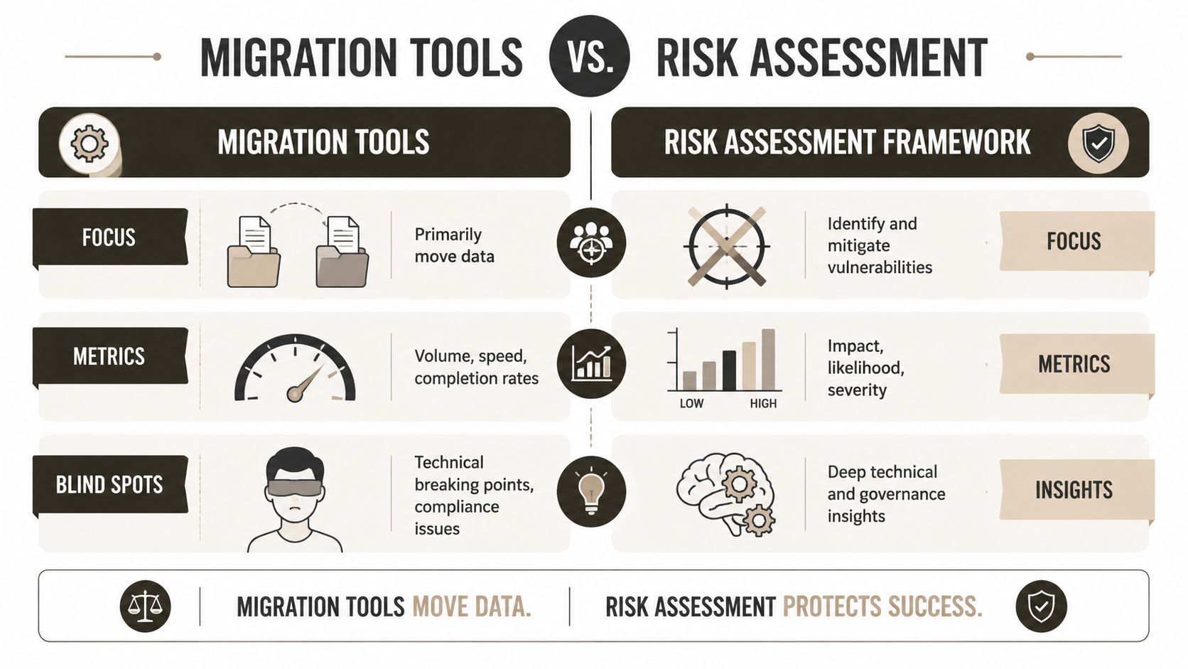 A comparative infographic outlining the differences between migration tools and a risk assessment framework for IT projects.
