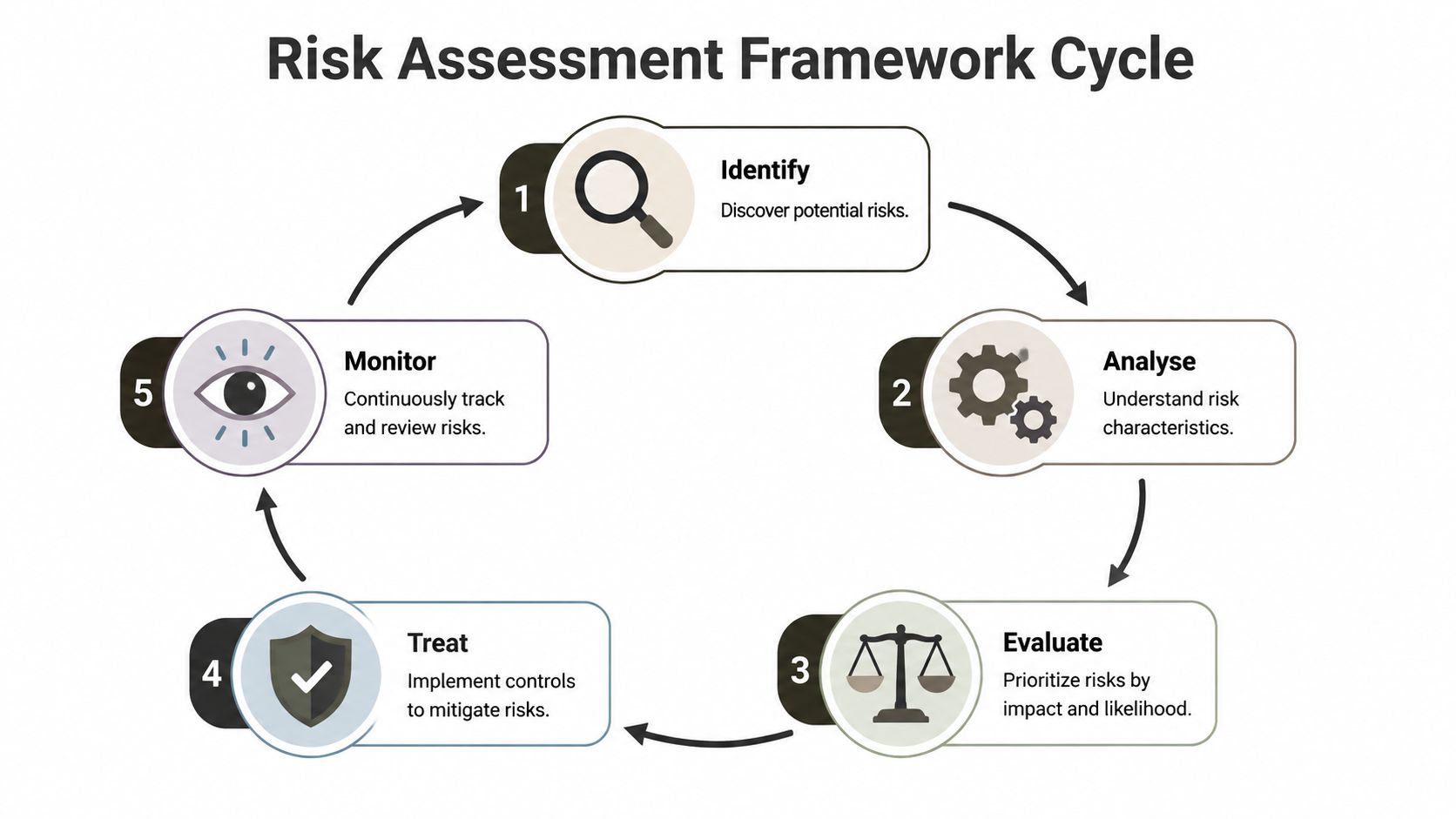 A circular diagram illustrating the five stages of the risk assessment framework cycle for organizational security.