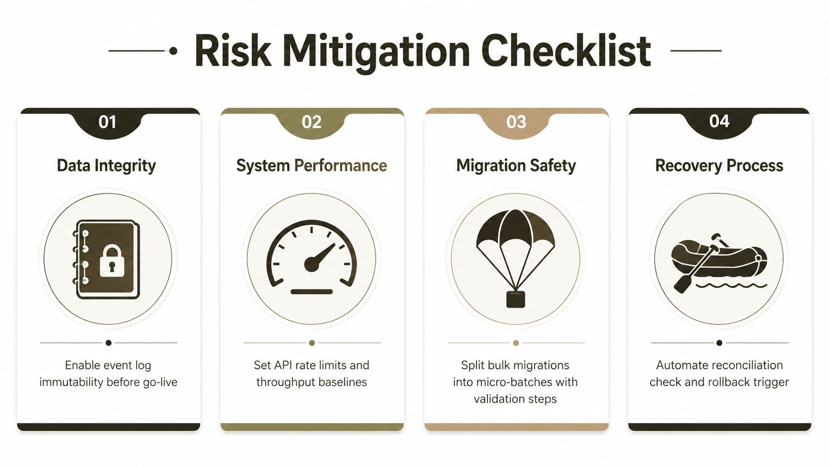 A four-step risk mitigation checklist infographic for database migrations with icons for data integrity and recovery.