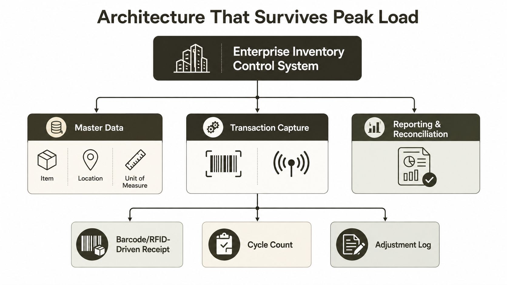 A diagram illustrating the architecture of an enterprise inventory control system with data and transaction components.