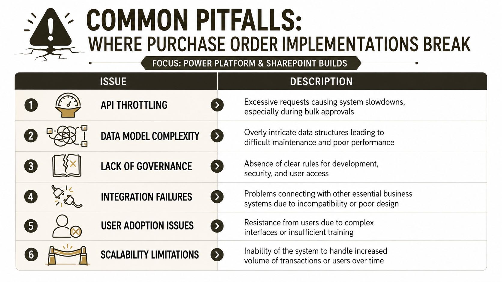 A table outlining six common pitfalls in Power Platform and SharePoint purchase order system implementations.