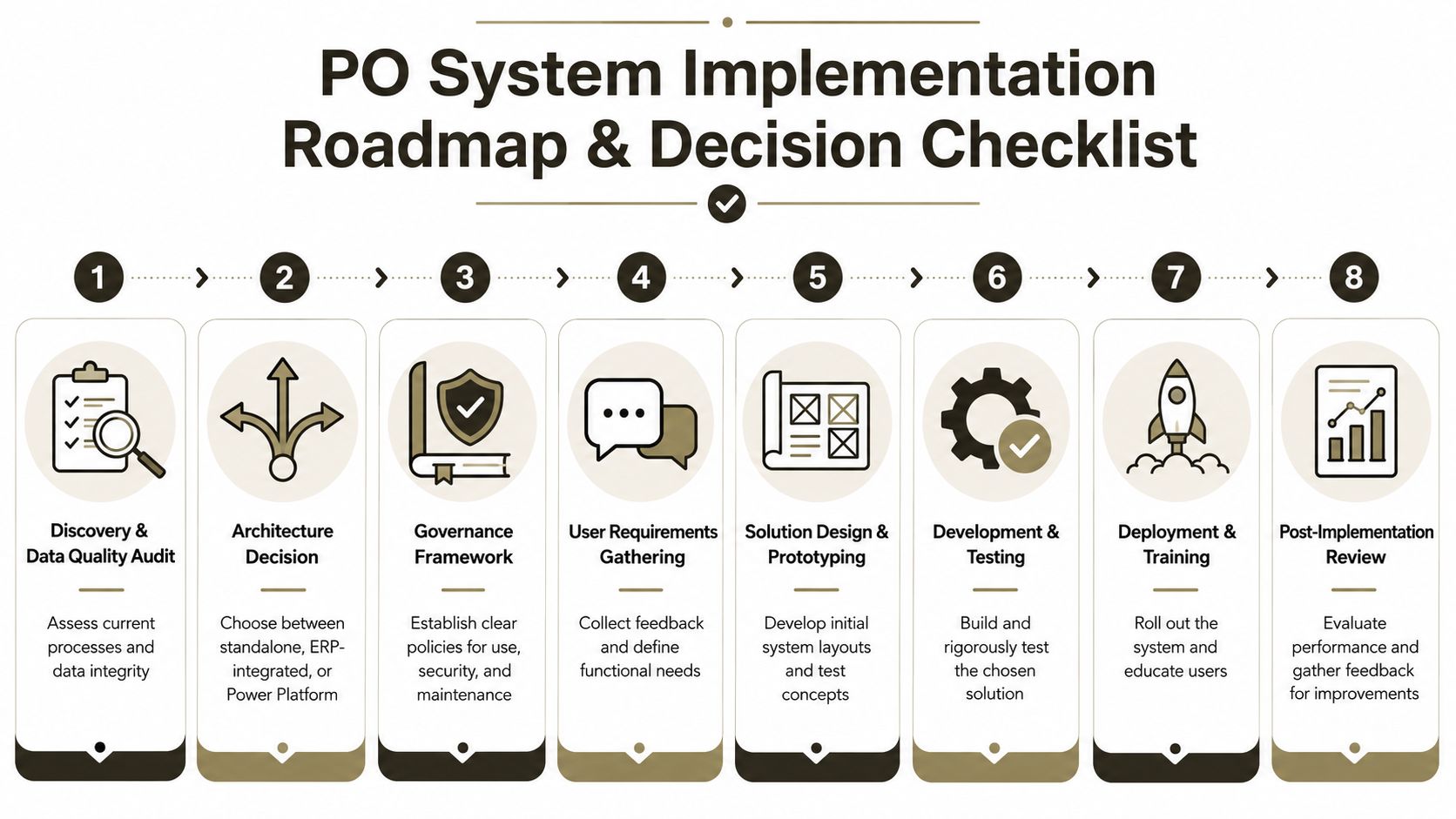 A professional roadmap infographic detailing the eight key steps for implementing a PO system, from discovery to review.