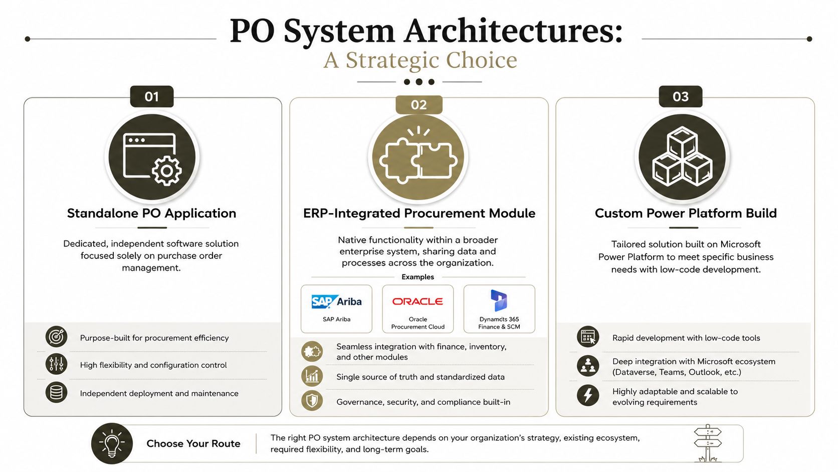 A diagram comparing three different purchase order system architectures for organizations, including standalone, integrated, and custom solutions.