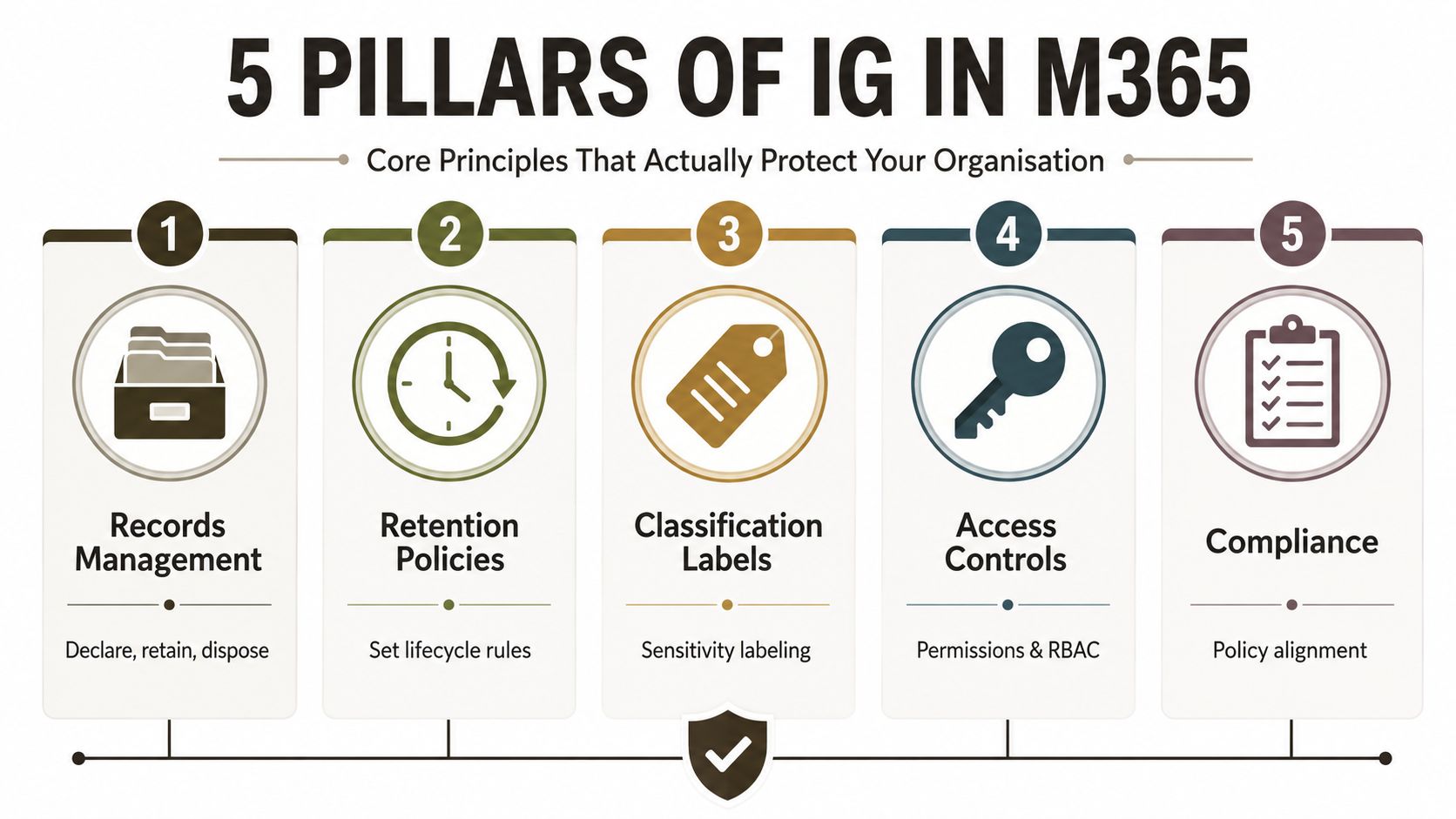A diagram illustrating the five pillars of information governance in Microsoft 365, including management, retention, classification, access, and compliance.