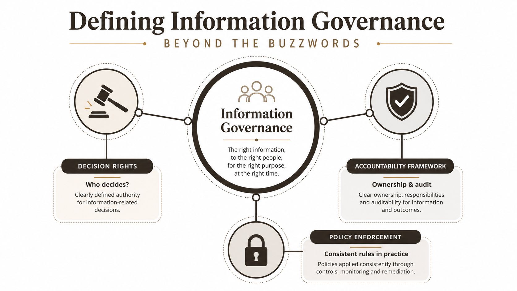 A diagram explaining information governance through decision rights, accountability frameworks, and policy enforcement in a business context.