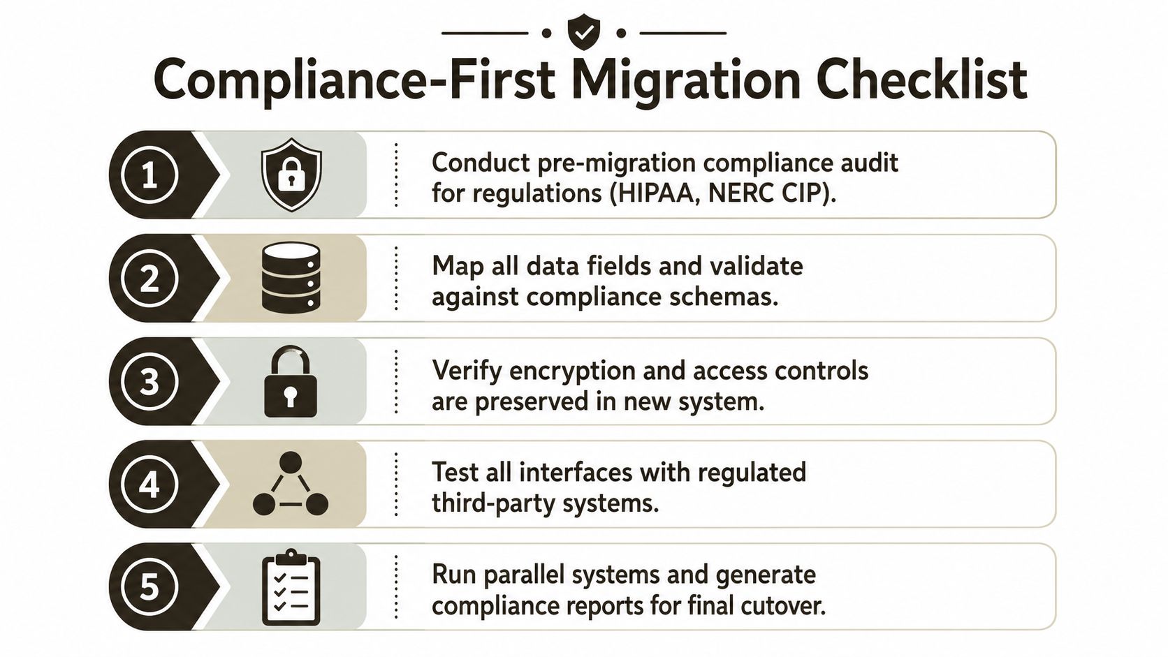 A checklist of five essential steps for maintaining compliance during a data or system migration process.