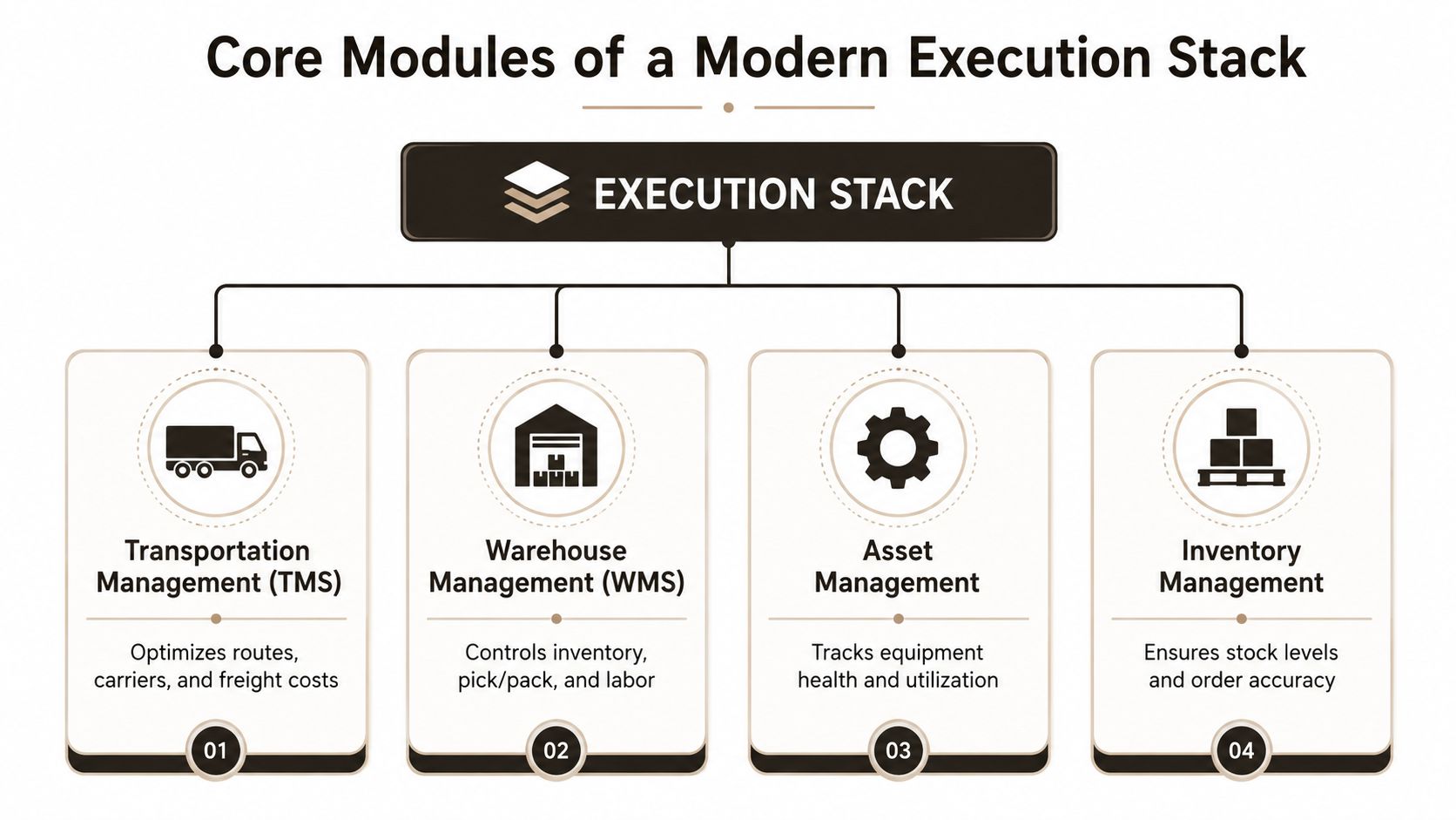 A diagram illustrating the four core modules of a modern supply chain execution stack including TMS, WMS, asset, and inventory management.