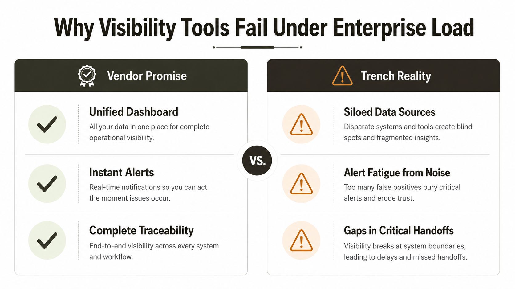 A comparison chart showing vendor promises versus the reality of visibility tools under enterprise load.