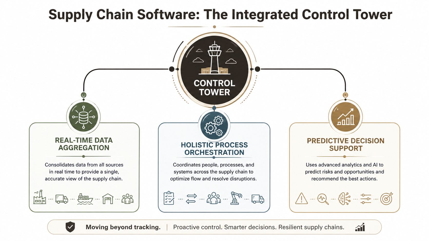 A diagram illustrating an integrated supply chain control tower with real-time data, process orchestration, and predictive support.