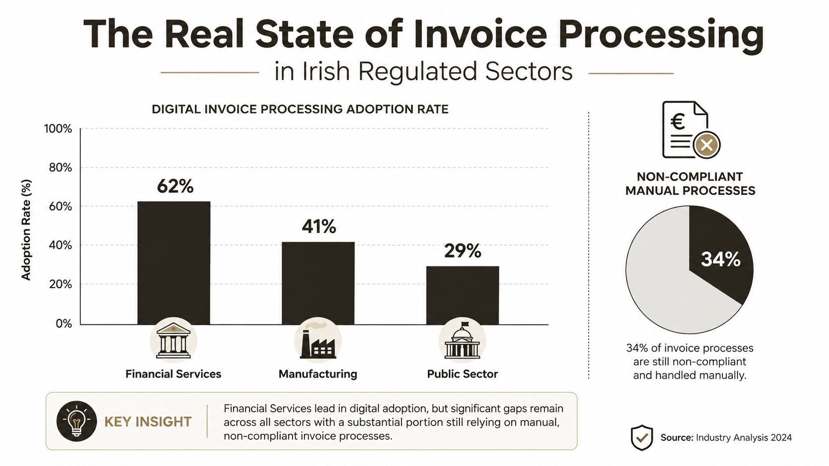 A chart showing digital invoice processing adoption rates across different Irish regulated industry sectors in 2024.
