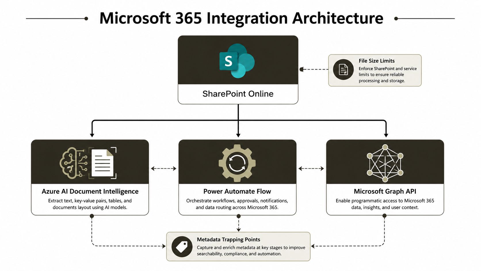 A diagram illustrating the Microsoft 365 integration architecture for document processing, workflow automation, and metadata management.