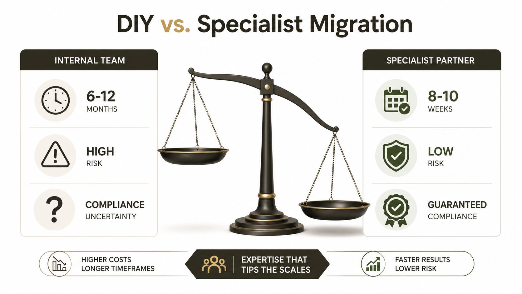 A balance scale comparing DIY internal team migration against specialist partner migration for business processes.