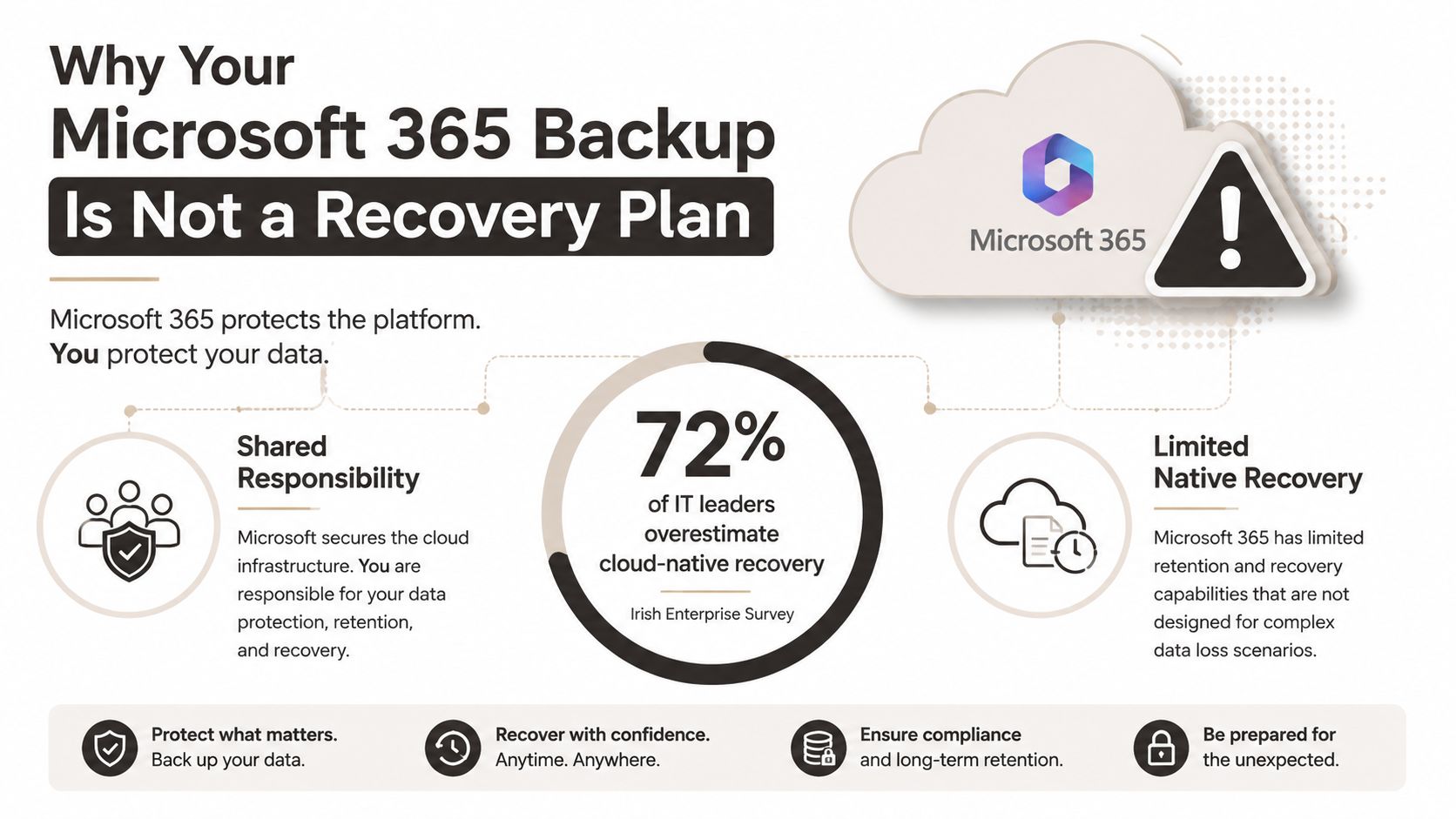 An infographic explaining why Microsoft 365 requires an additional data backup and disaster recovery plan for businesses.