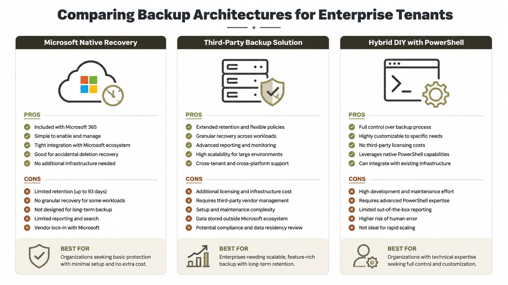 A comparison chart outlining the pros and cons of Microsoft Native Recovery, Third-Party Backup, and Hybrid PowerShell.