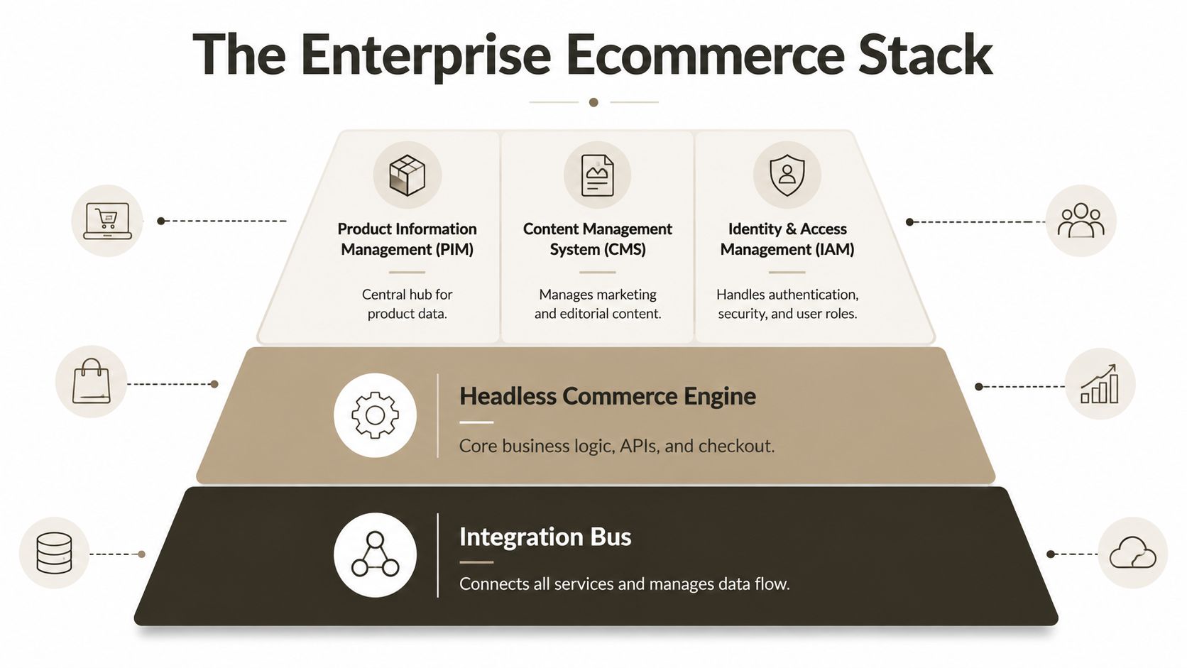 A diagram illustrating the layered architecture of an enterprise ecommerce stack with core services and integration components.