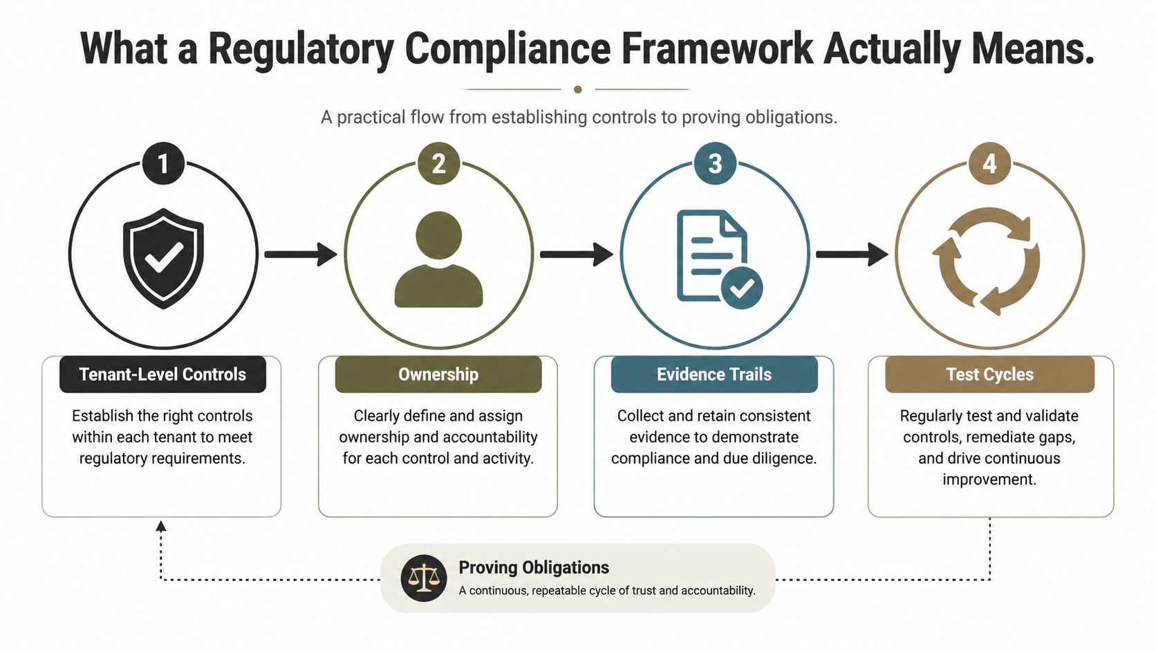 A four-step infographic showing the practical flow of a regulatory compliance framework from control establishment to continuous improvement.