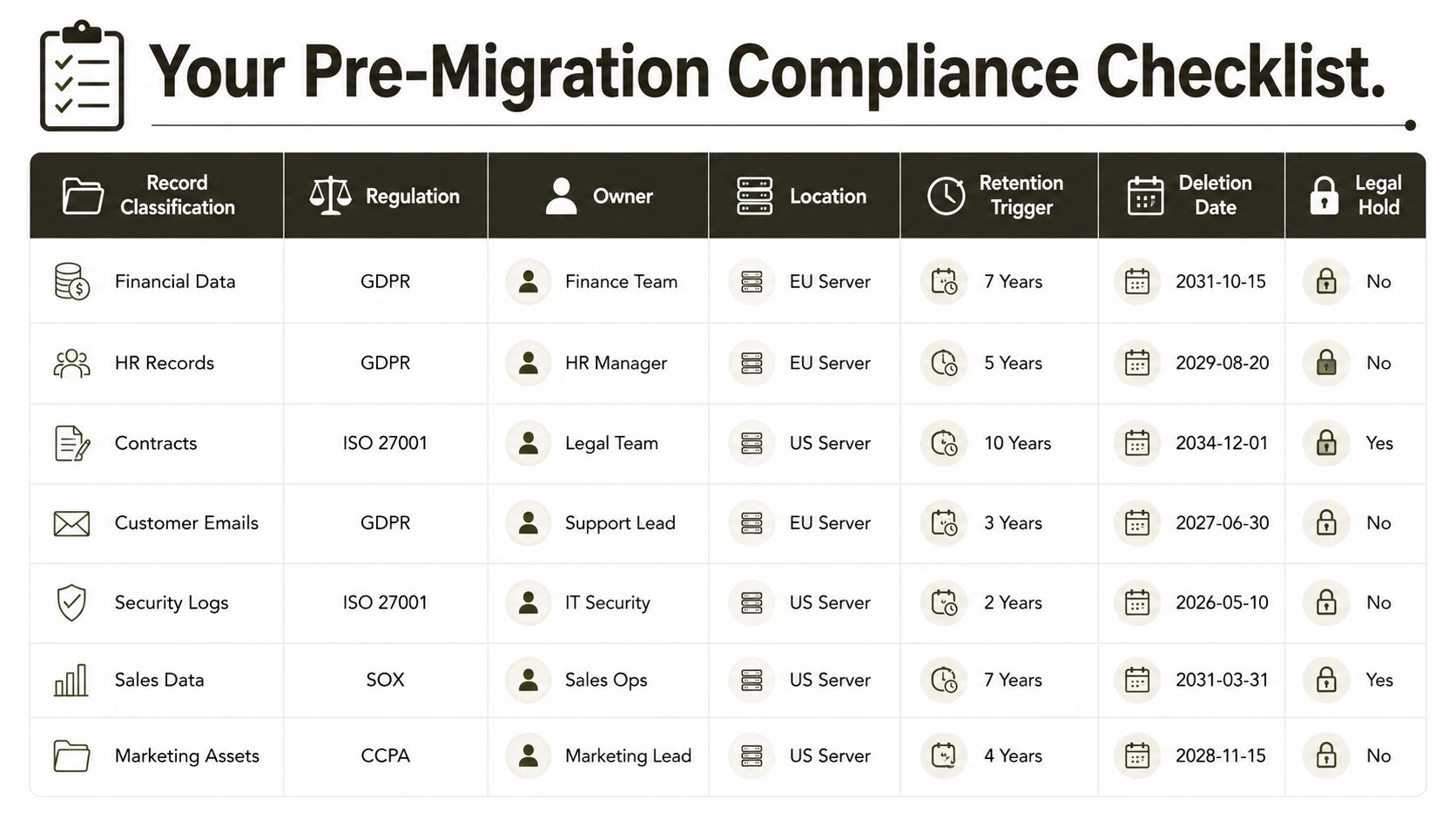 A table outlining a pre-migration compliance checklist for various record classifications, regulations, owners, locations, and legal holds.