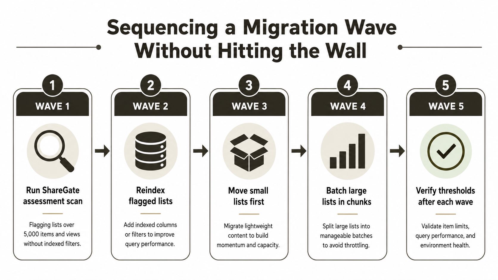 A five-step guide on how to sequence a SharePoint migration wave to avoid performance issues.