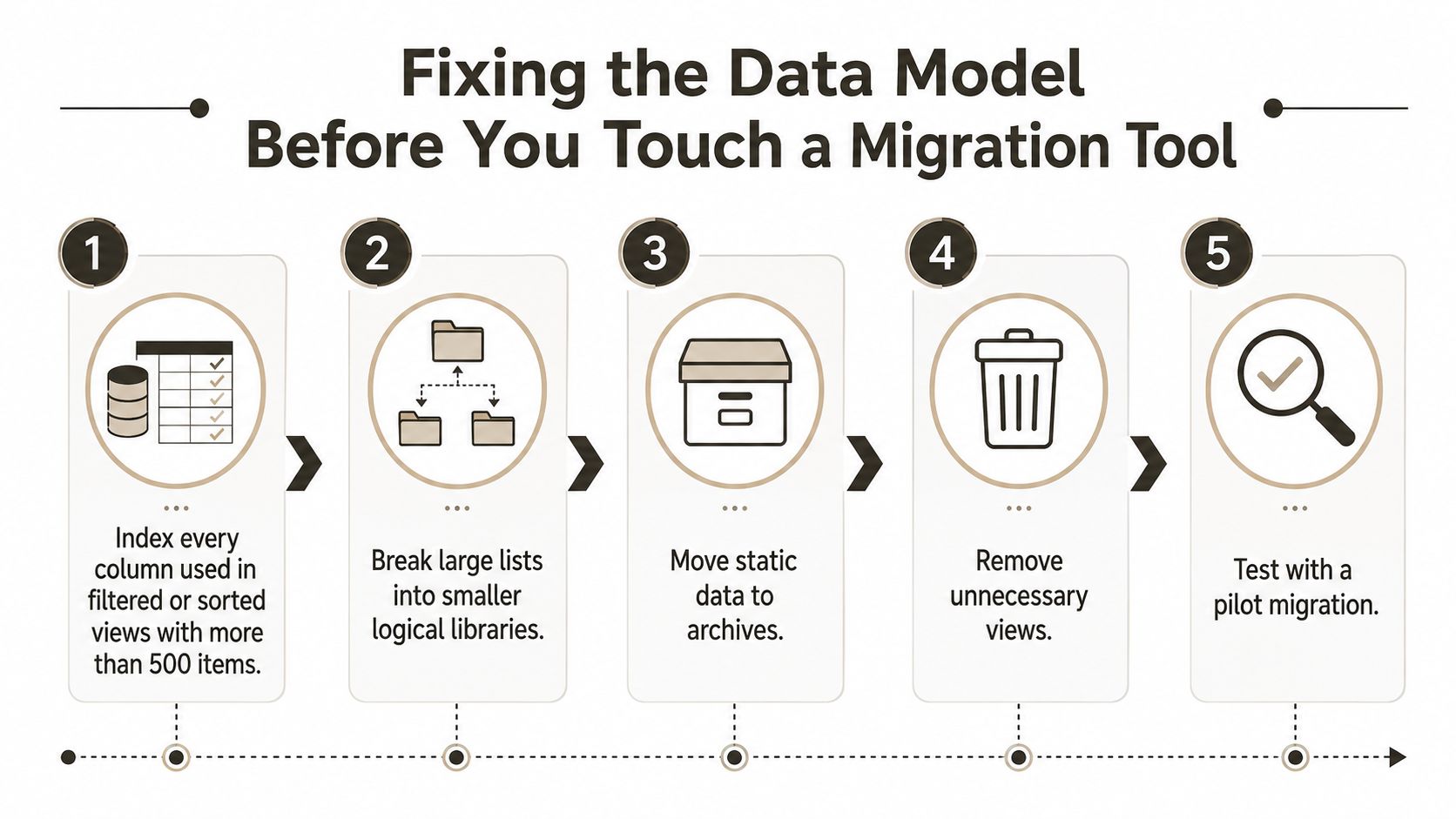 A five-step infographic showing how to optimize SharePoint data models before starting a migration process.