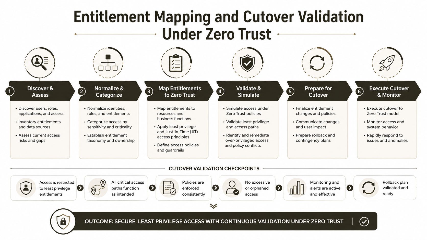 A six-step infographic illustrating a Zero Trust entitlement mapping and cutover validation framework for organizational security.