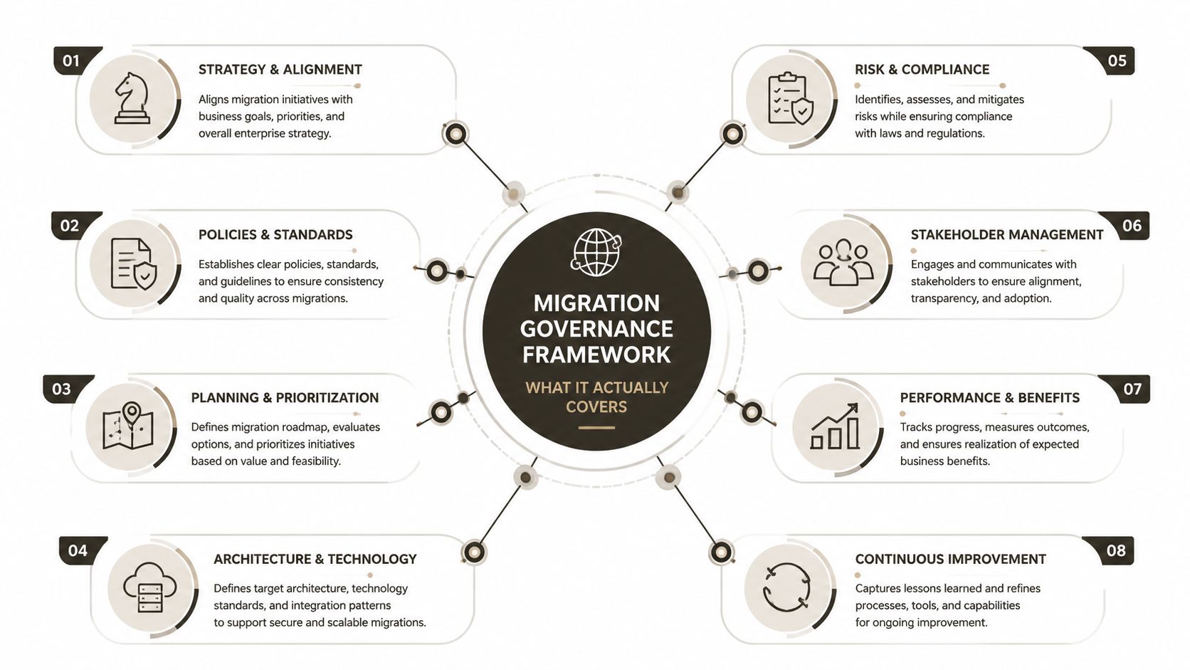 A diagram of the migration governance framework illustrating eight key elements including strategy, policies, planning, and improvement.