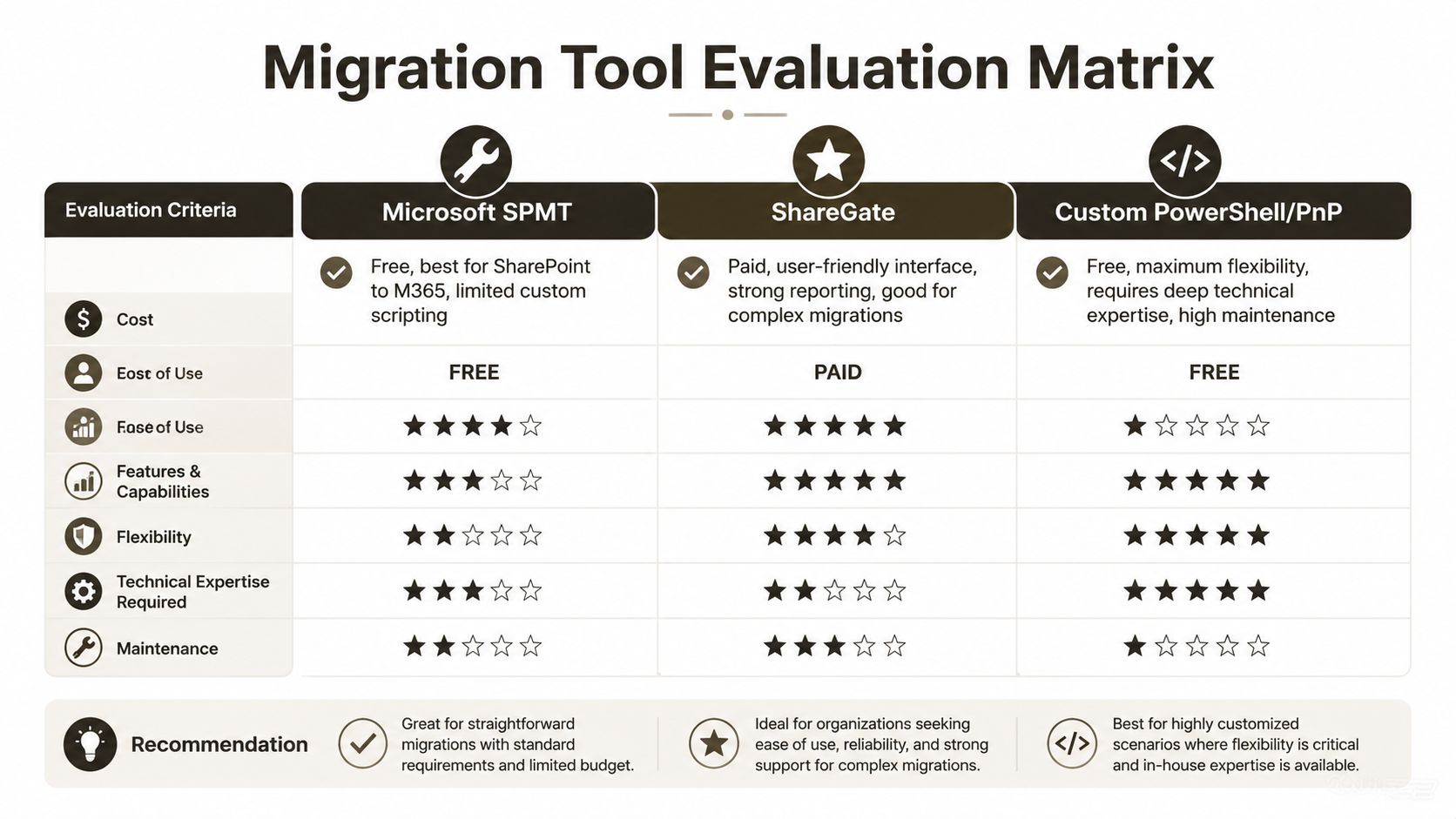 A migration tool evaluation matrix comparing Microsoft SPMT, ShareGate, and custom PowerShell for system transitions.