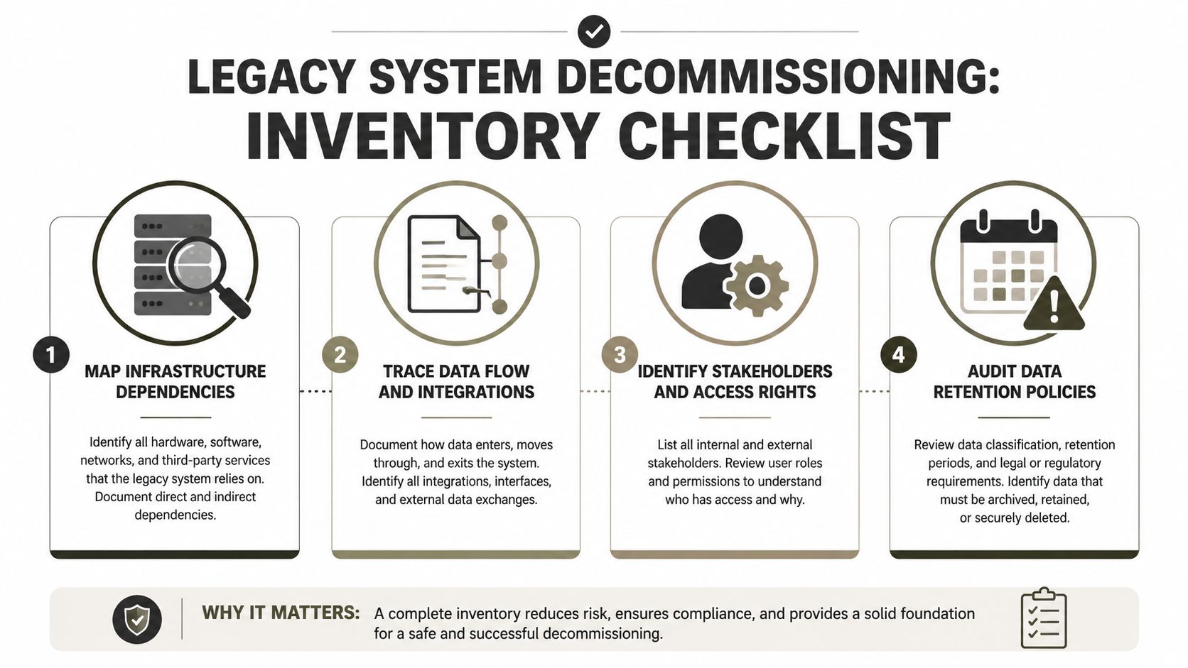 A four-step checklist for legacy system decommissioning focusing on infrastructure mapping, data flow tracing, stakeholder identification, and data retention.