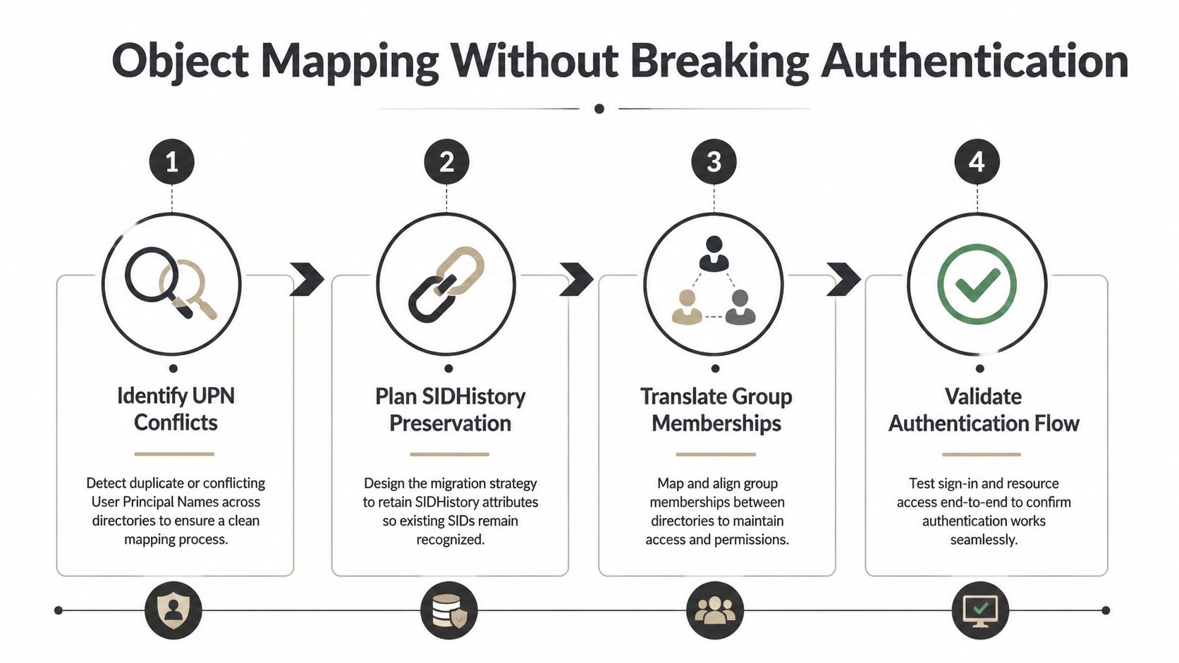 A four-step infographic illustrating the process of object mapping during identity consolidation without breaking authentication.