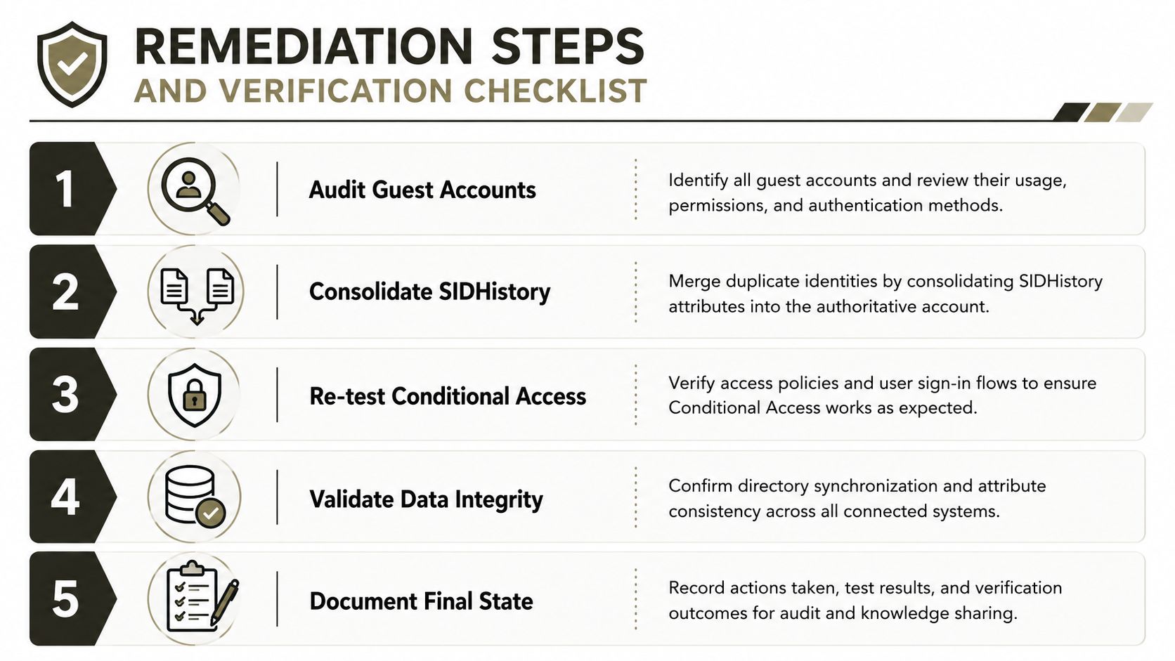 A five-step checklist for remediation of identity consolidation and verification steps for organizational security.