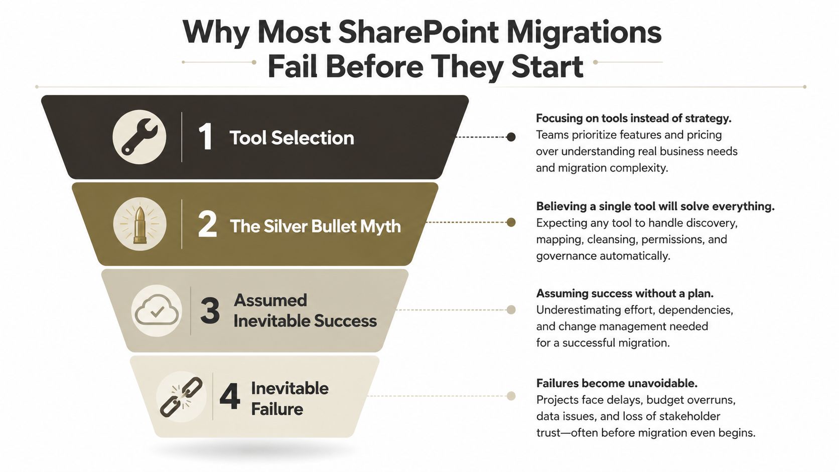 A funnel diagram explaining the four common reasons why SharePoint migrations fail before starting.