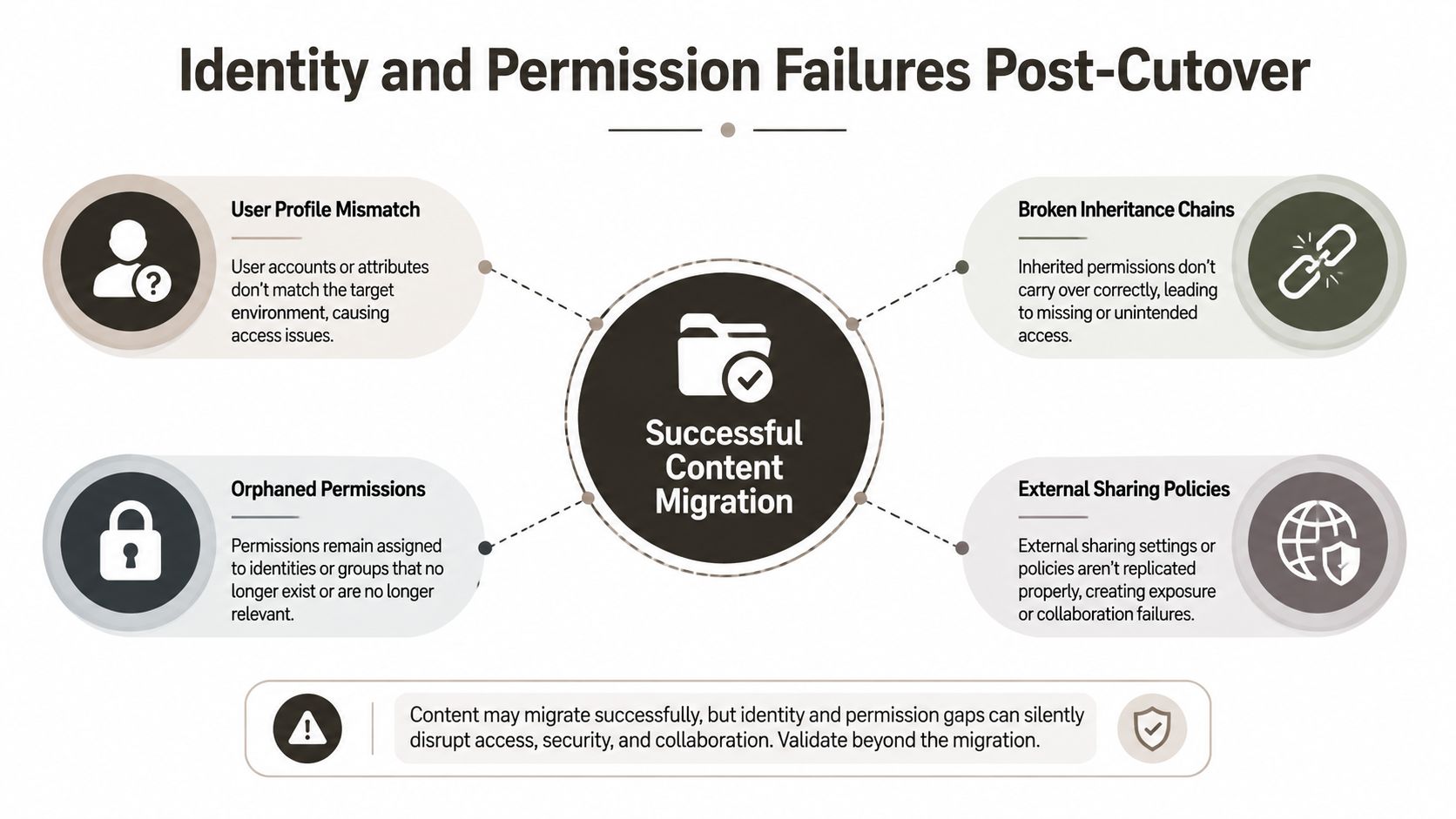 A diagram illustrating four common identity and permission failure modes during content migration between IT environments.