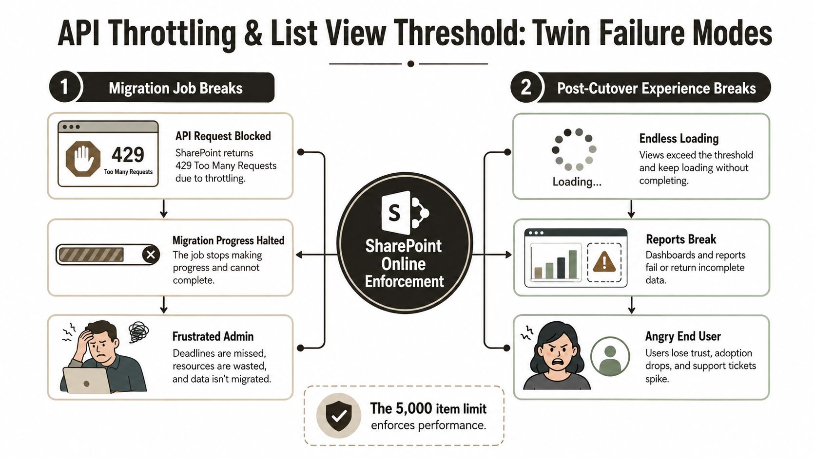 A diagram illustrating SharePoint Online limitations showing API throttling issues and list view threshold failure modes.