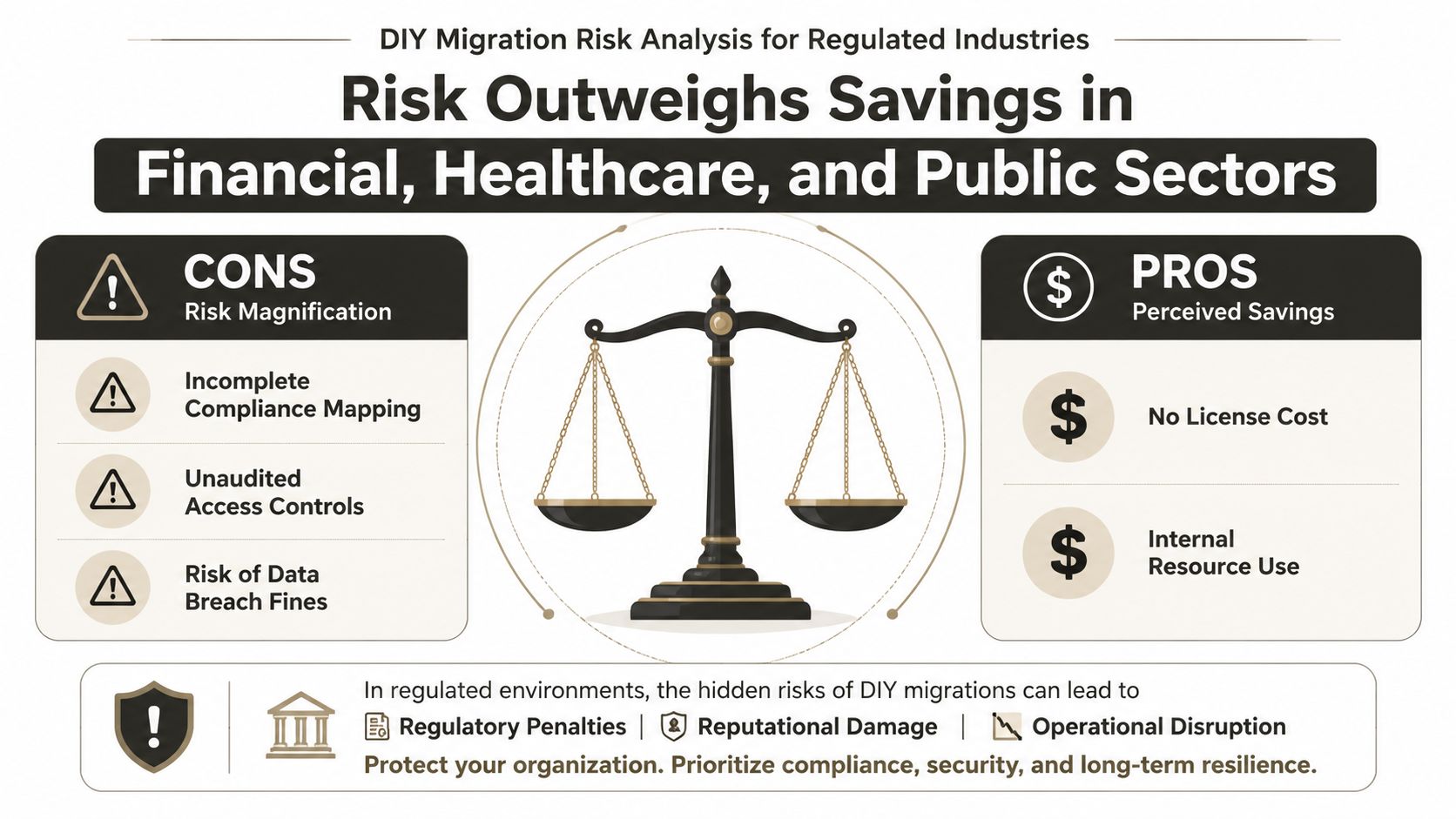 An infographic comparing the risks and perceived cost benefits of DIY migrations in regulated business sectors.