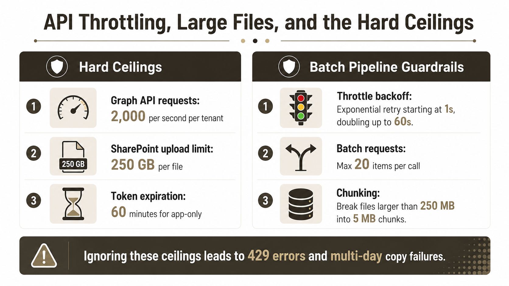 An infographic detailing Microsoft SharePoint API throttling limits, file upload maximums, and batching best practices for migrations.