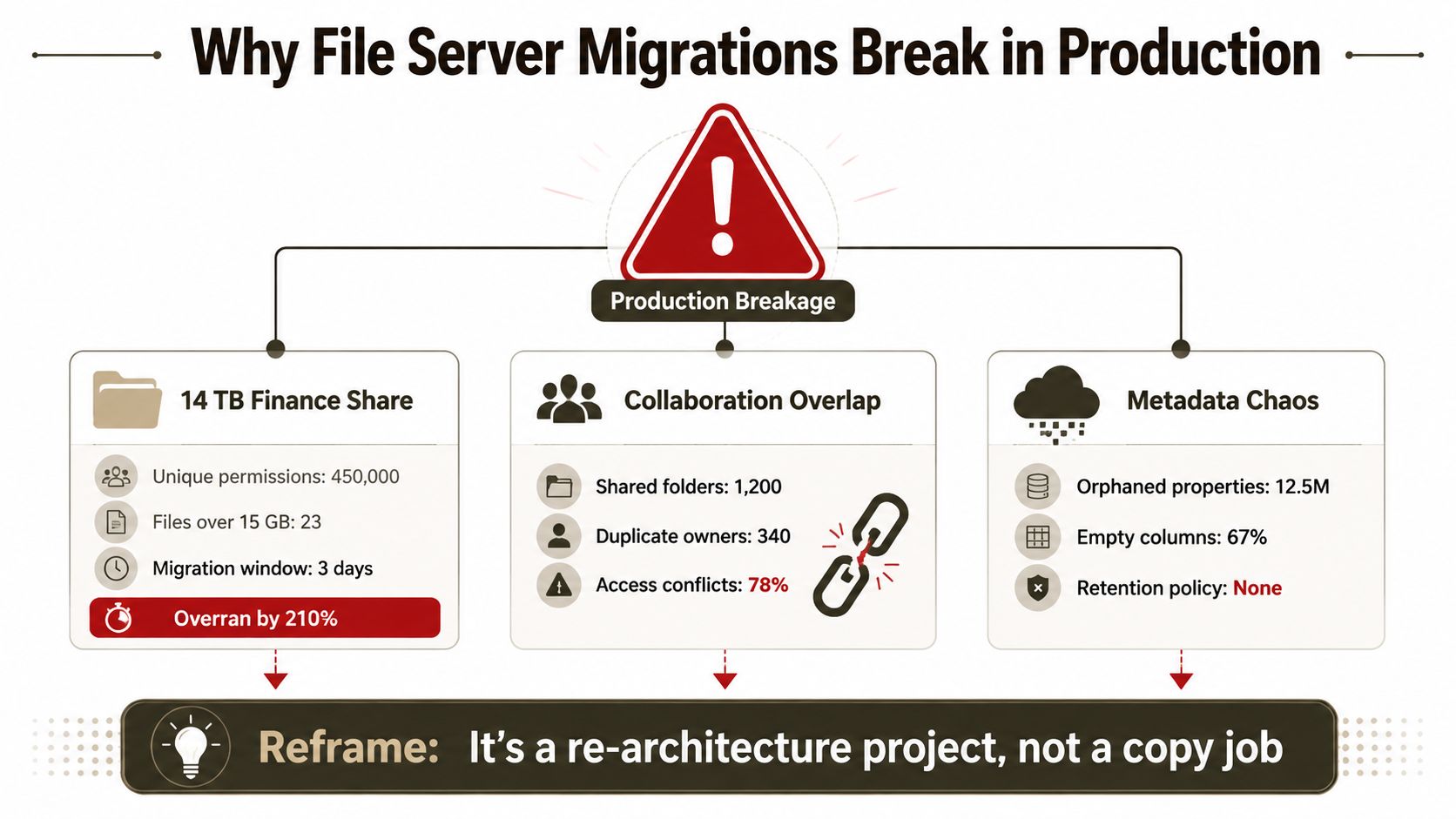 A diagram illustrating why file server migrations often fail due to complex data, collaboration, and metadata issues.