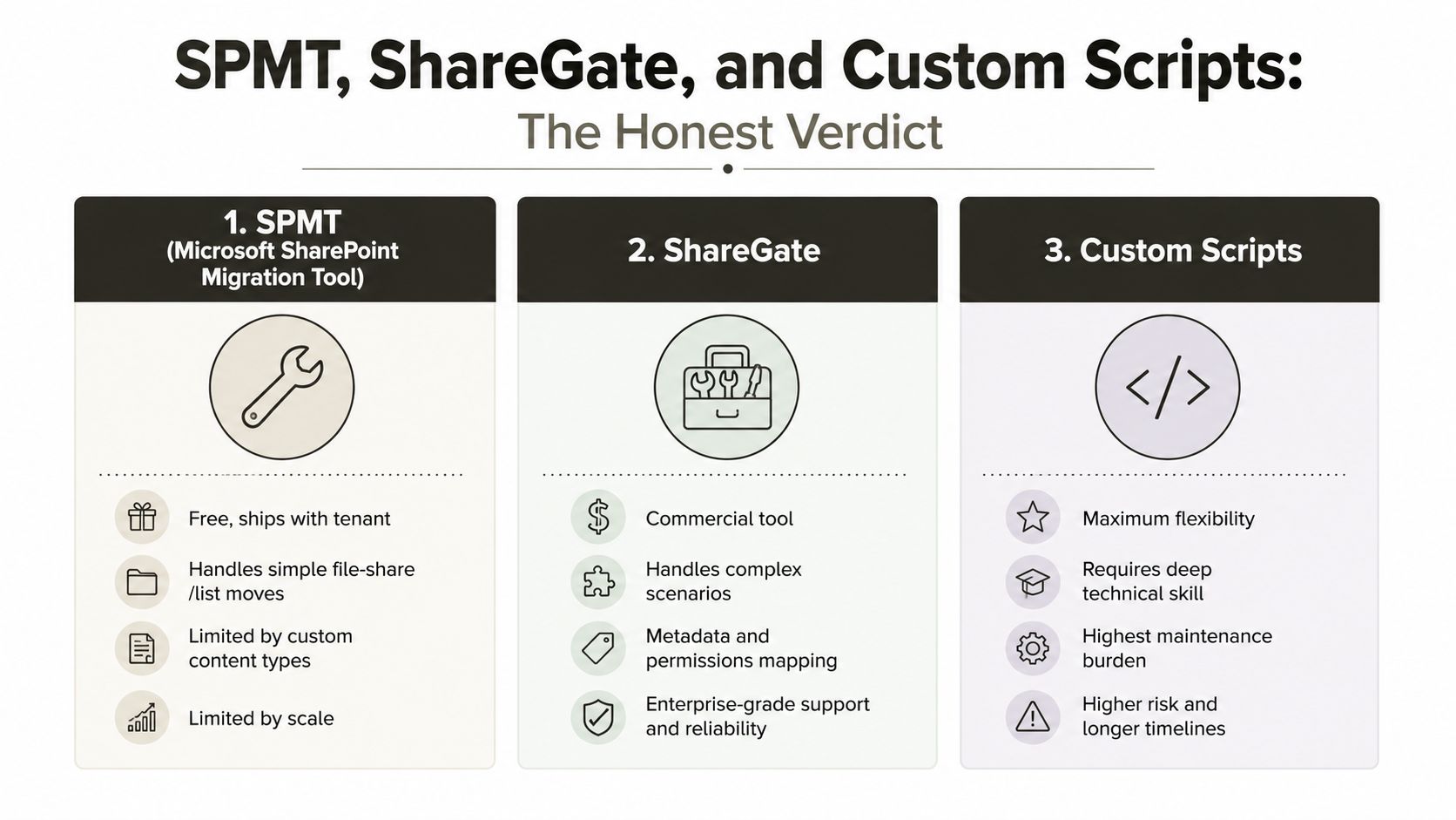 A comparison chart outlining the pros and cons of using SPMT, ShareGate, or custom scripts for migrations.