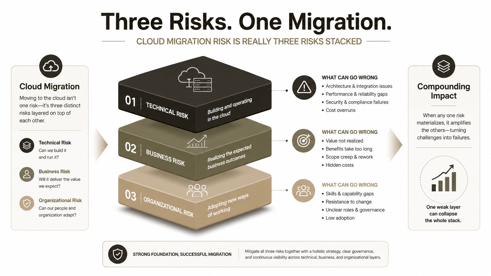 A diagram illustrating three layers of cloud migration risk: technical, business, and organizational, and their compounding impact.