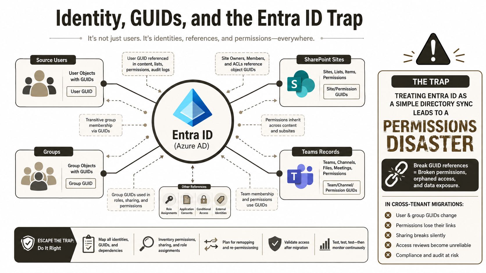 An infographic diagram illustrating the risks of Entra ID cross-tenant migrations and broken GUID references in permissions.