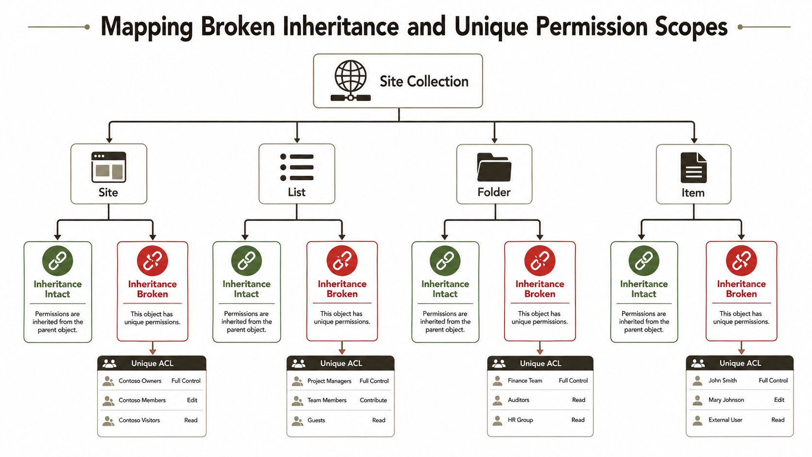 A diagram illustrating how SharePoint inheritance works with intact versus broken permission scopes across various organizational levels.