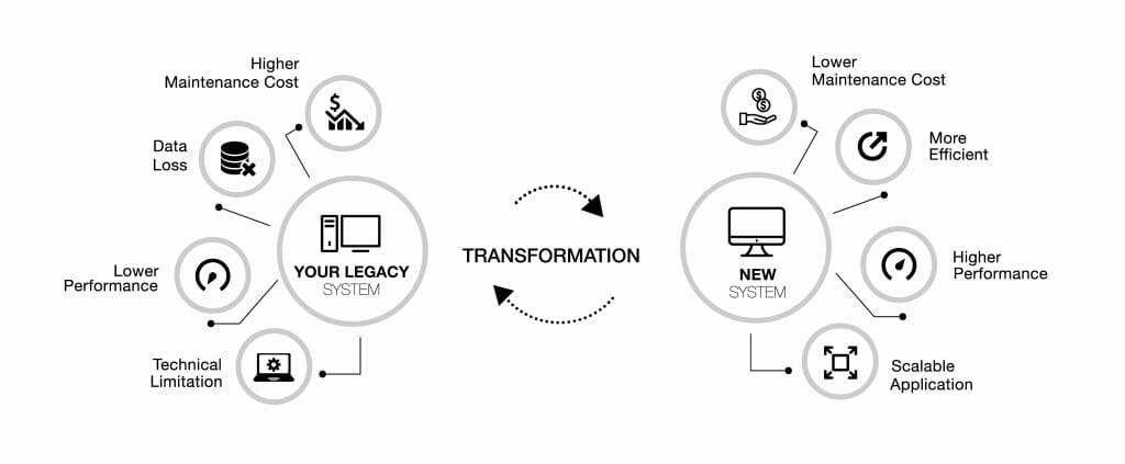 Legacy Systems Transformation