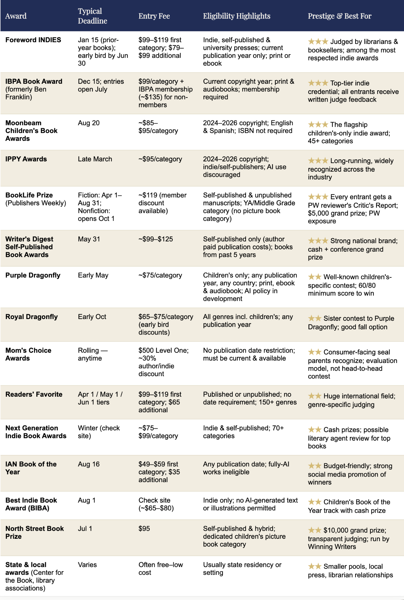 Book Award Comparison Table