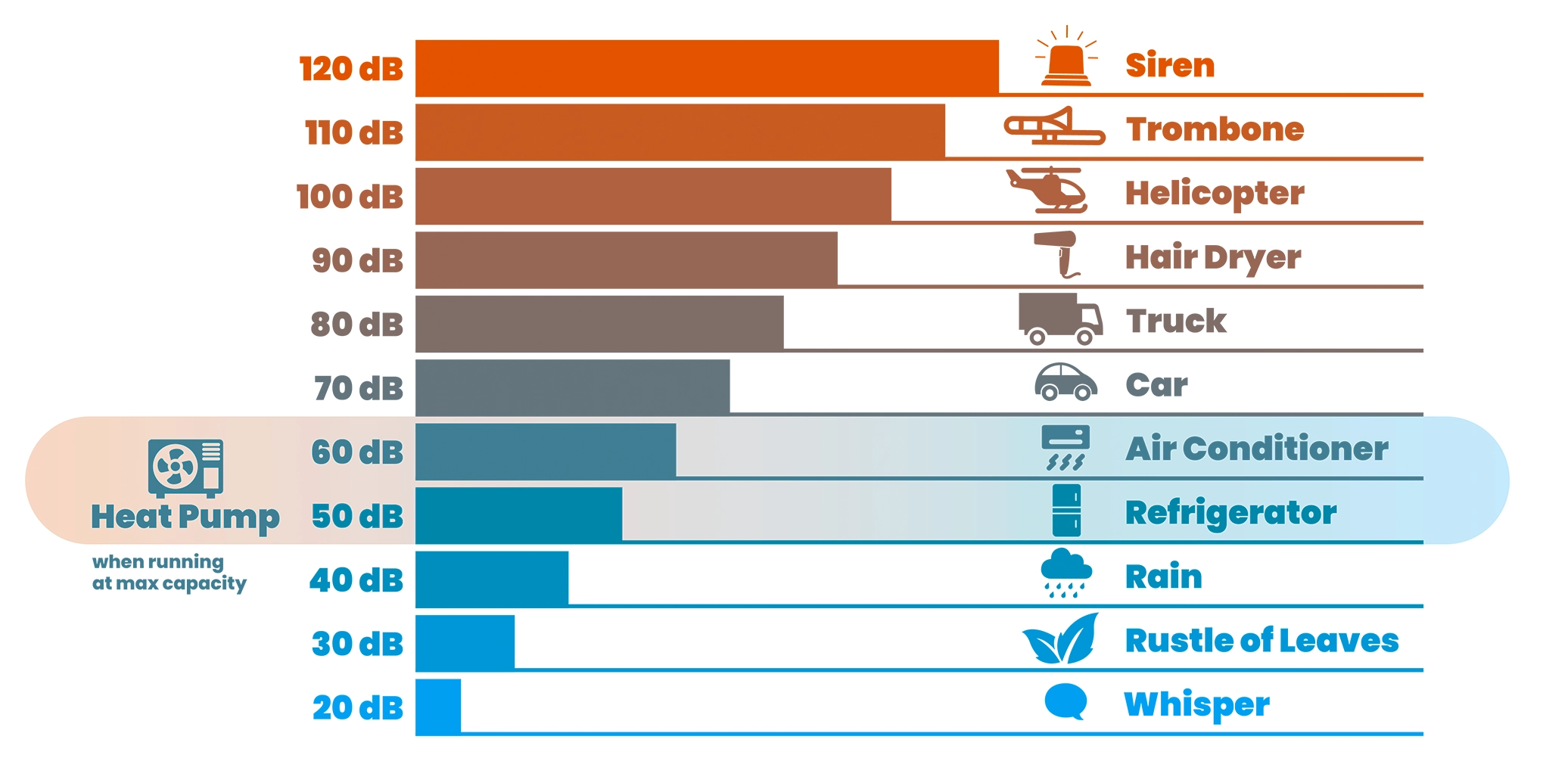 Noise level comparisons diagram