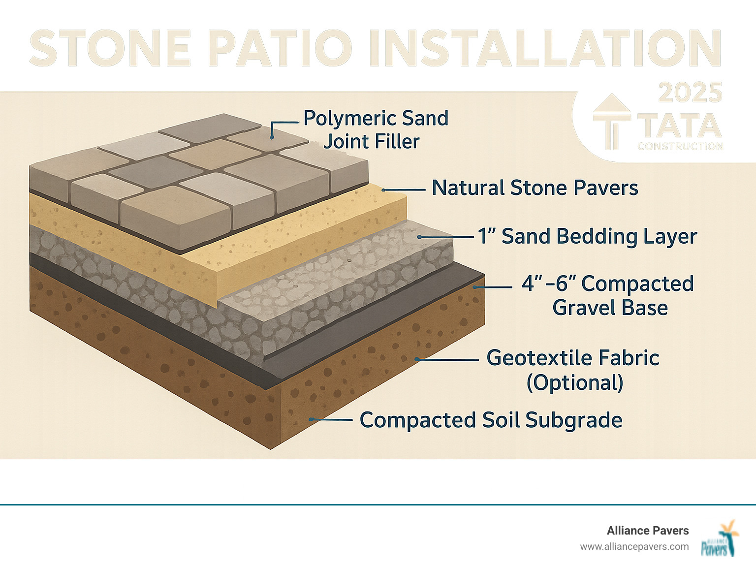 Cross-section diagram showing the layers of a properly installed stone patio from bottom to top: compacted soil subgrade, optional geotextile fabric, 4-6 inch compacted gravel base layer, 1-inch sand bedding layer, natural stone pavers, and polymeric sand joint filler - Stone Patio Installation infographic 